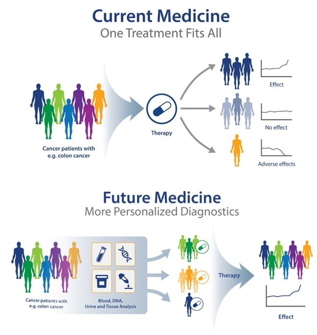 Personalized medicine future